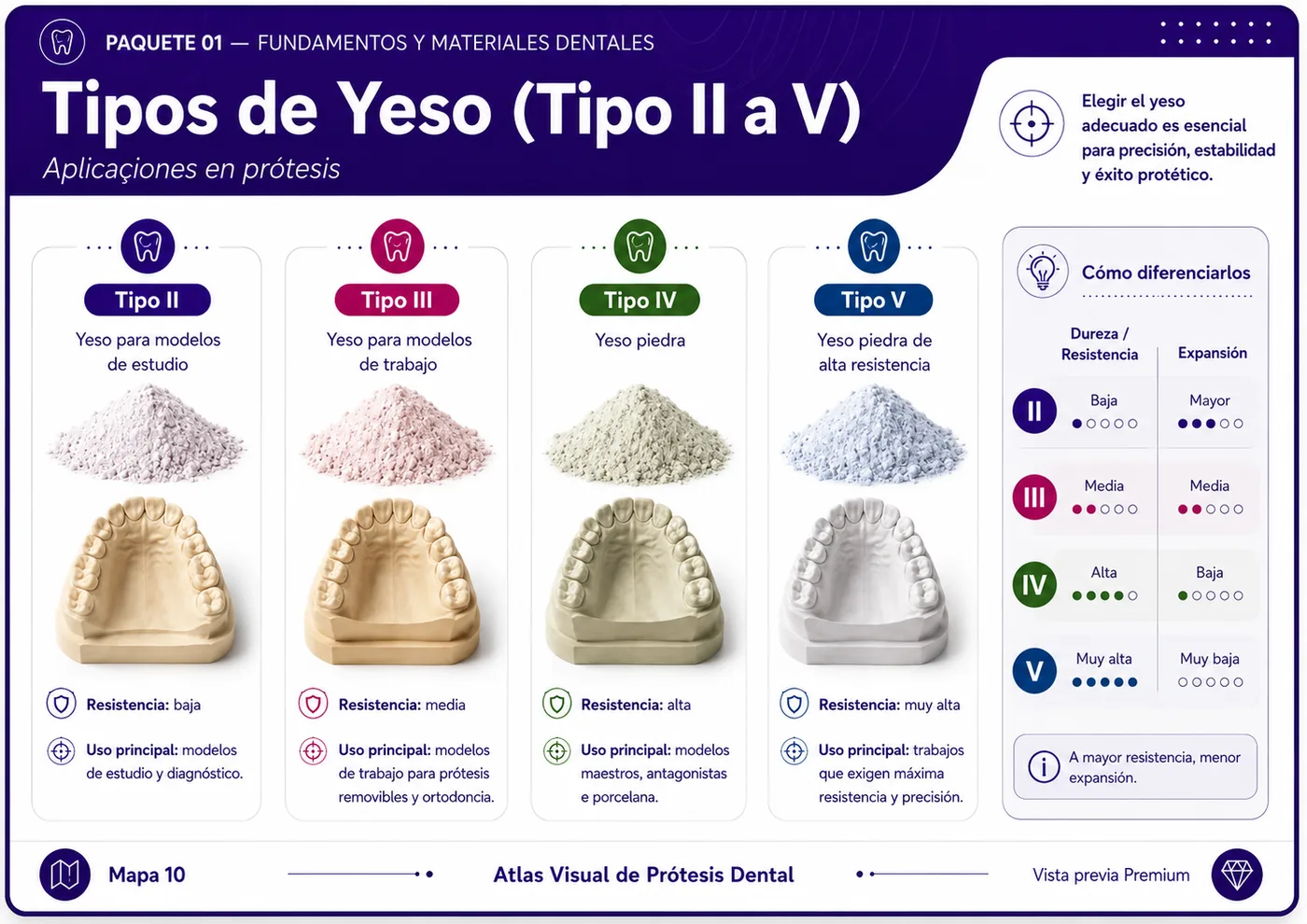 Mapa visual: Tipos de yeso
